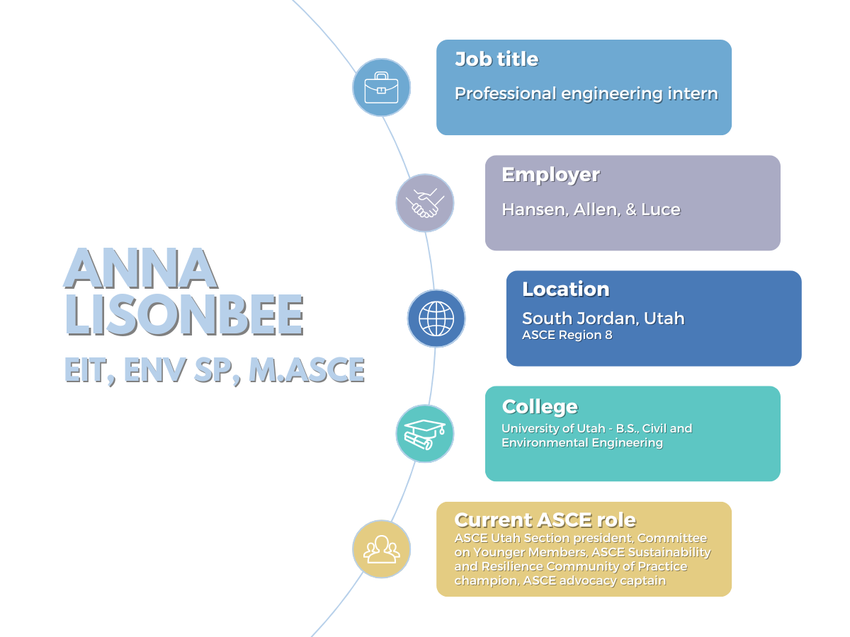 stats graphic for Anna Lisonbee